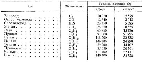 Теплота сгорания этилена