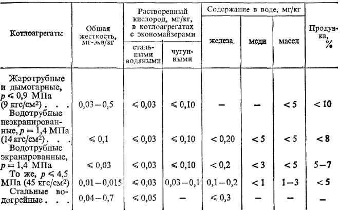 Нормы питательной воды