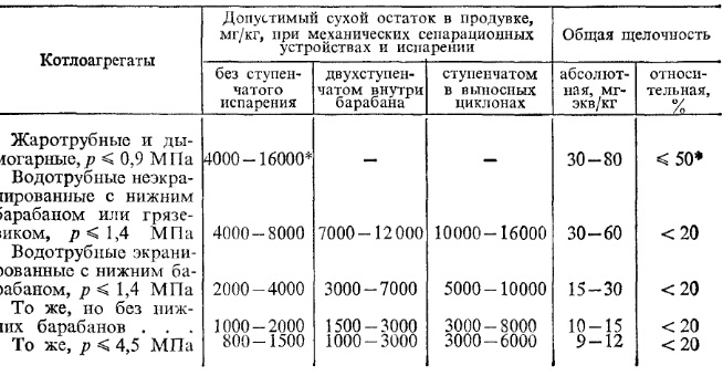 Нормы питательной воды