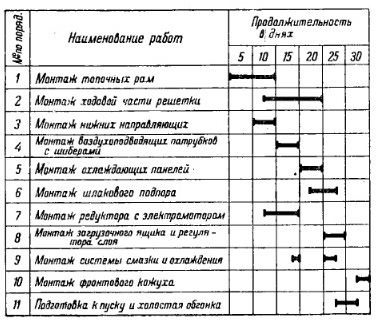 Фиг 10-7 Технологический график