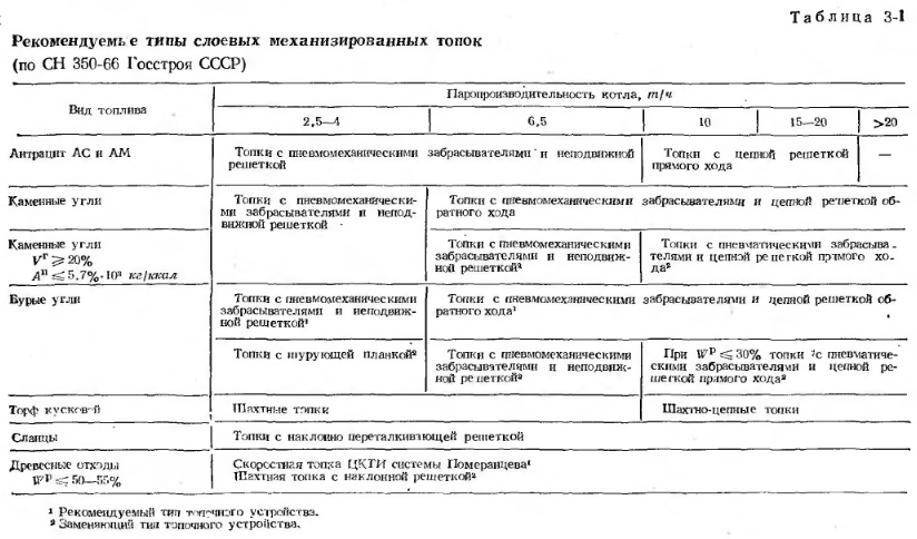 Таблица 3-1