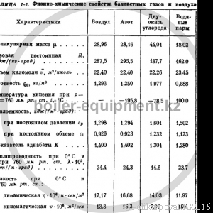 Химические свойства газа