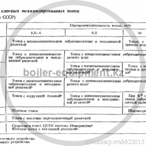 Эксплуатация топок